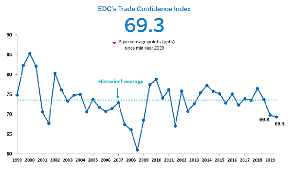 Lowest since 2011. Clouds on the horizon 