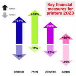 Globally 50% more printers raised prices in 2023
