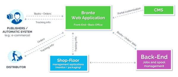 &ldquo;Book printing business management is about end-to-end automation.&rdquo;