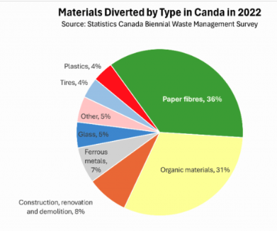 Paper fibres 36% of all material 