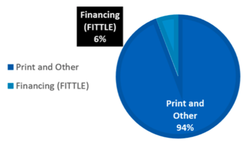 Despite attempts to diversify print is still 94% of sales 