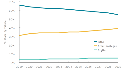 Litho, other analogue and digital print market development. 